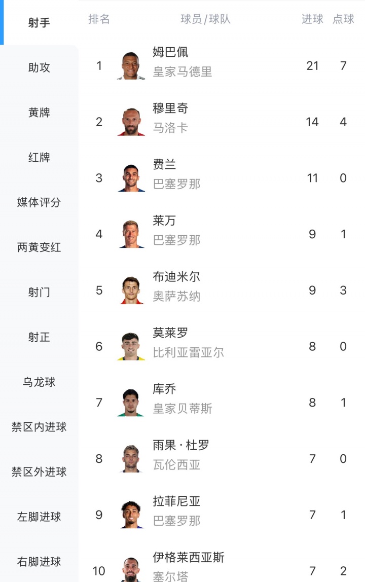 官方下载-遥遥领先!西甲射手榜:姆巴佩21球领跑 穆里奇14球第2 费兰11球